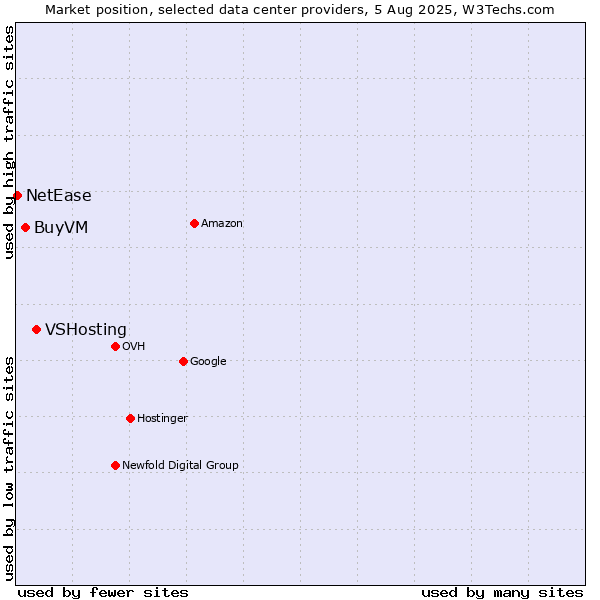 Market position of VSHosting vs. BuyVM vs. NetEase