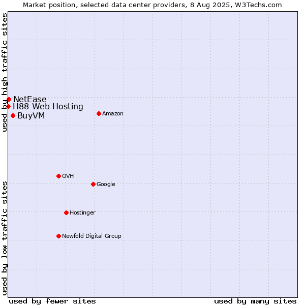Market position of BuyVM vs. NetEase vs. H88 Web Hosting