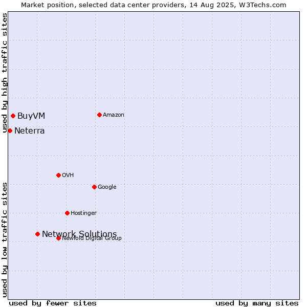 Market position of Network Solutions vs. BuyVM vs. Neterra