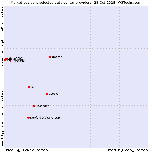 Market position of Oracle vs. BuyVM vs. Neterra