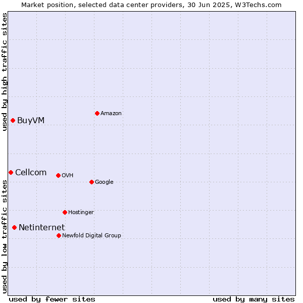 Market position of Netinternet vs. BuyVM vs. Cellcom