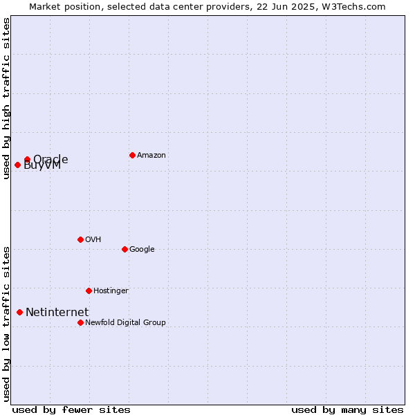 Market position of Oracle vs. Netinternet vs. BuyVM