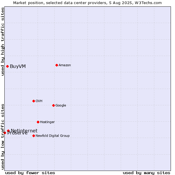 Market position of Netinternet vs. BuyVM vs. Proserve