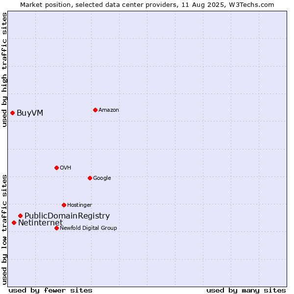 Market position of PublicDomainRegistry vs. Netinternet vs. BuyVM