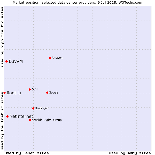 Market position of Netinternet vs. BuyVM vs. Root.lu