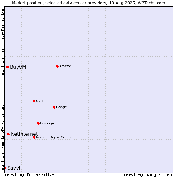 Market position of Netinternet vs. BuyVM vs. Savvii