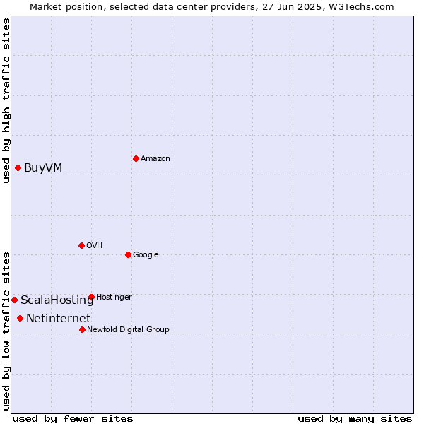 Market position of Netinternet vs. BuyVM vs. ScalaHosting