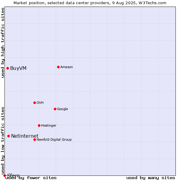 Market position of Netinternet vs. BuyVM vs. Sfera