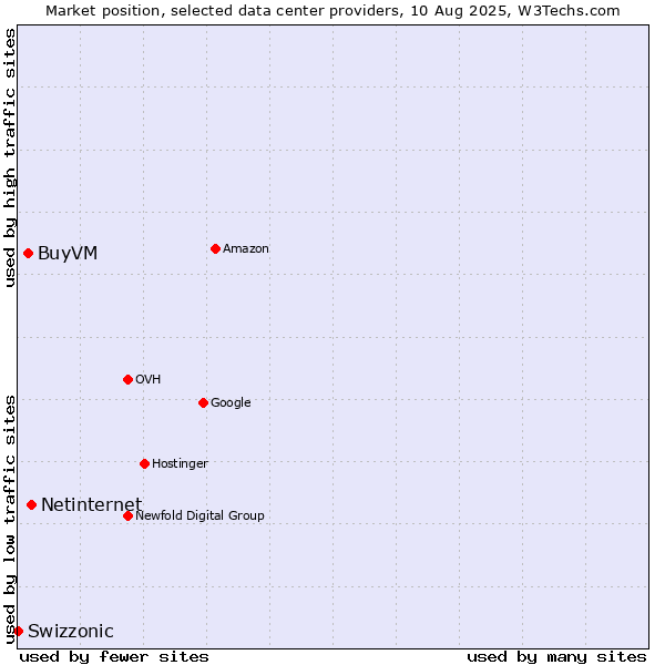 Market position of Netinternet vs. BuyVM vs. Swizzonic