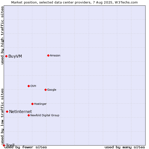 Market position of Netinternet vs. BuyVM vs. Tcell