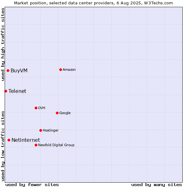 Market position of Netinternet vs. BuyVM vs. Telenet
