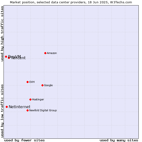 Market position of Tencent vs. Netinternet vs. BuyVM
