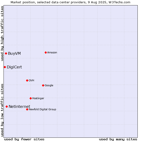 Market position of Netinternet vs. BuyVM vs. DigiCert