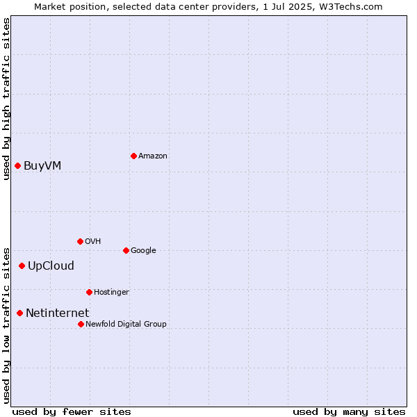 Market position of UpCloud vs. Netinternet vs. BuyVM