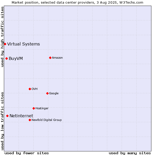 Market position of Netinternet vs. BuyVM vs. Virtual Systems