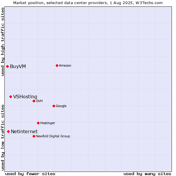Market position of VSHosting vs. Netinternet vs. BuyVM