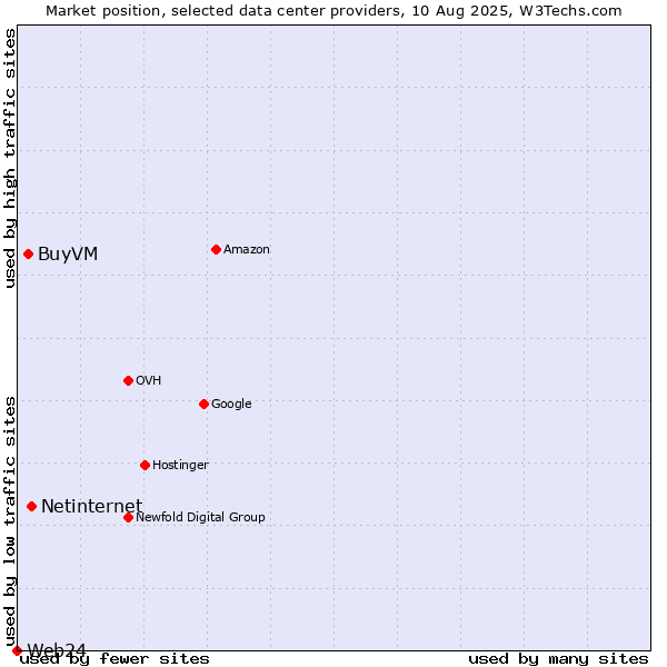 Market position of Netinternet vs. BuyVM vs. Web24