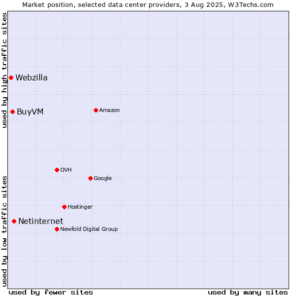 Market position of Netinternet vs. BuyVM vs. Webzilla