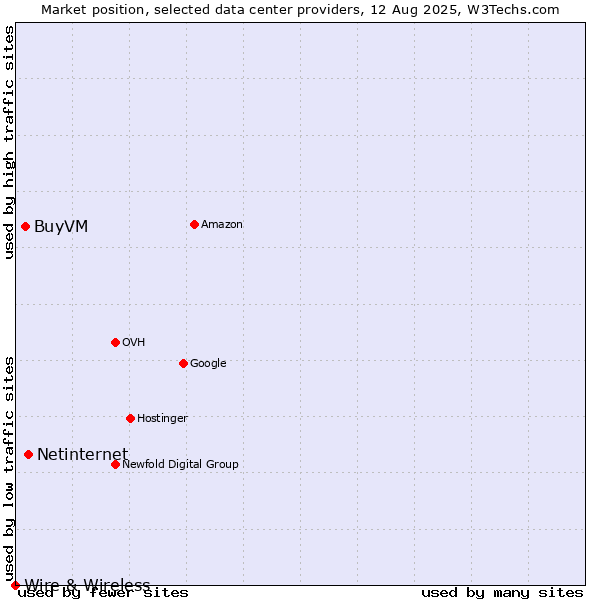 Market position of Netinternet vs. BuyVM vs. Wire & Wireless