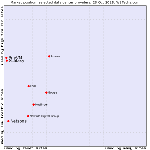 Market position of Netsons vs. Scalaxy vs. BuyVM