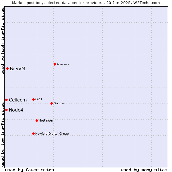 Market position of BuyVM vs. Node4 vs. Cellcom