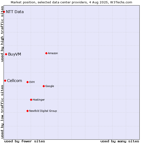 Market position of BuyVM vs. Cellcom vs. NTT Data