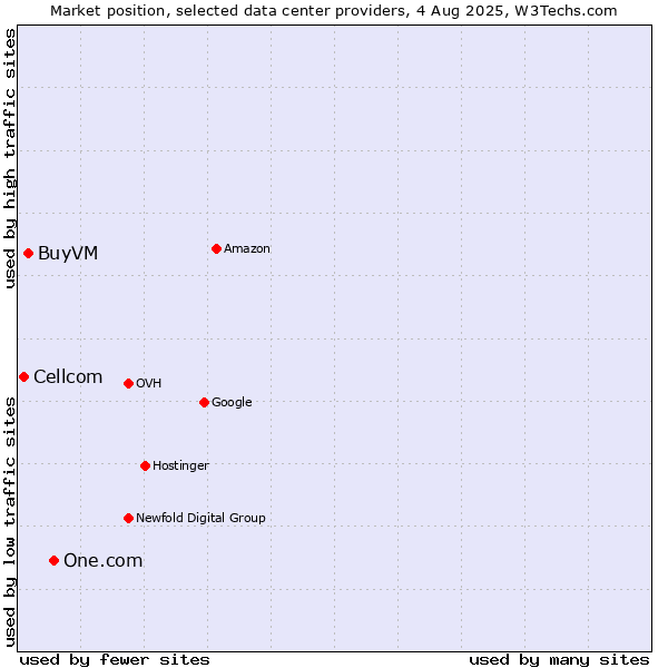 Market position of One.com vs. BuyVM vs. Cellcom