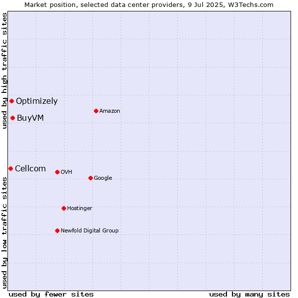 Market position of BuyVM vs. Optimizely vs. Cellcom