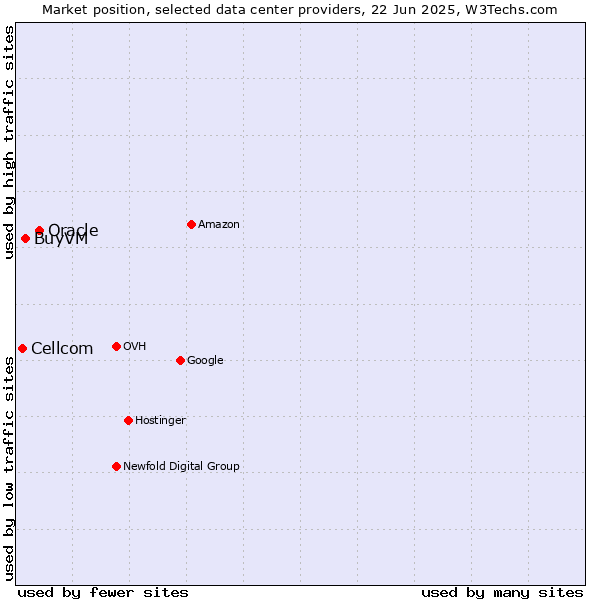 Market position of Oracle vs. BuyVM vs. Cellcom