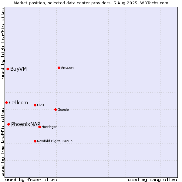 Market position of PhoenixNAP vs. BuyVM vs. Cellcom