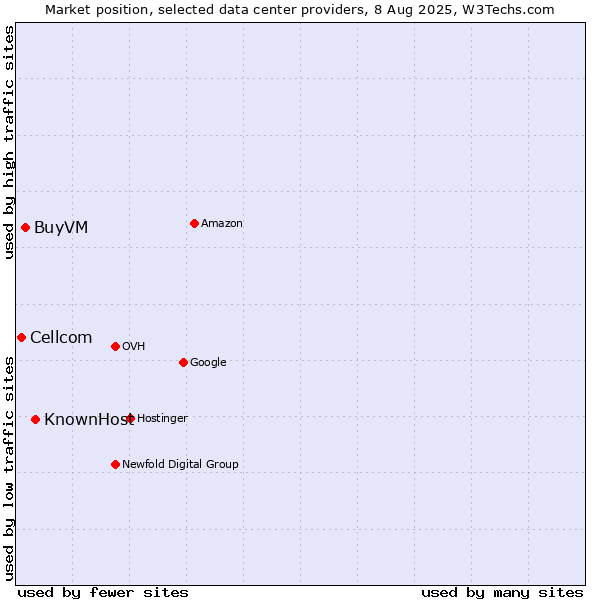 Market position of KnownHost vs. BuyVM vs. Cellcom