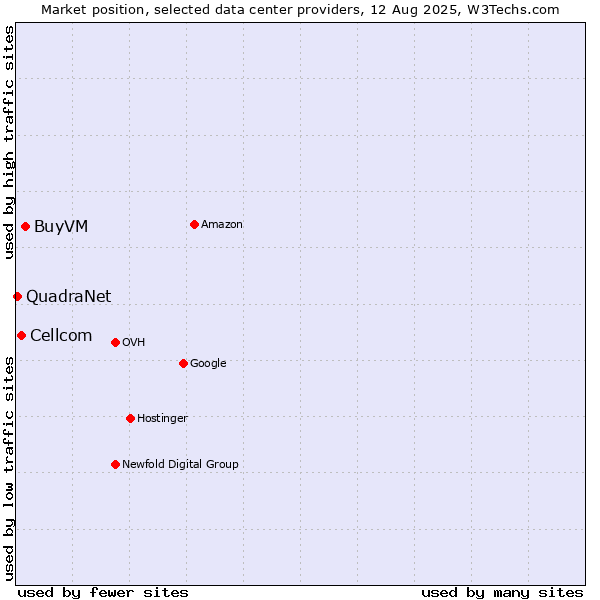 Market position of BuyVM vs. Cellcom vs. QuadraNet