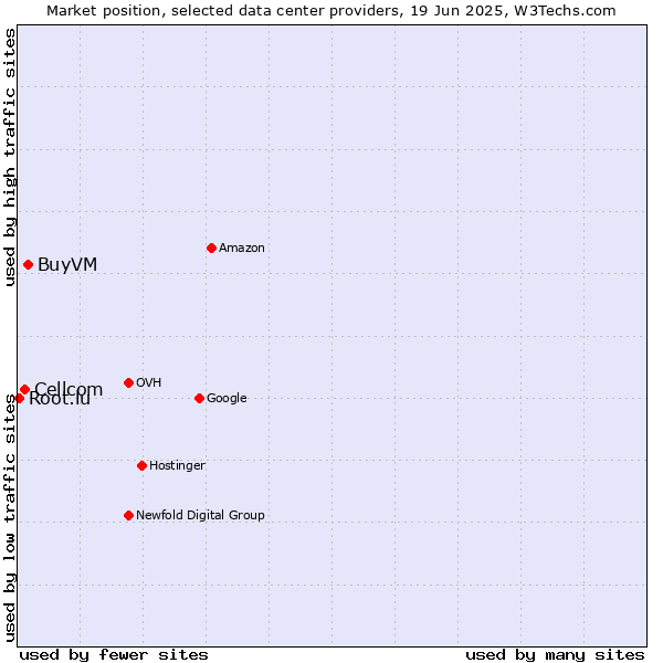 Market position of BuyVM vs. Cellcom vs. Root.lu