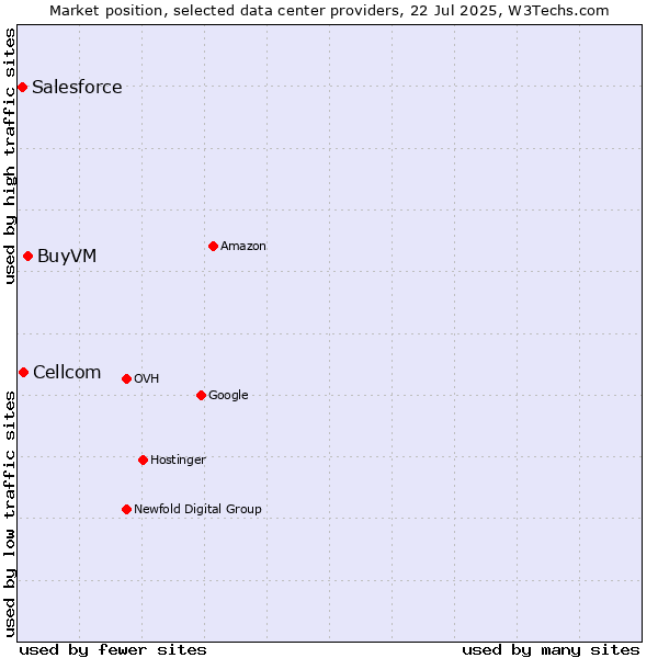 Market position of BuyVM vs. Cellcom vs. Salesforce