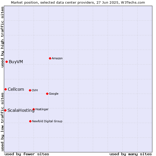 Market position of BuyVM vs. Cellcom vs. ScalaHosting