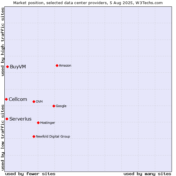 Market position of BuyVM vs. Serverius vs. Cellcom
