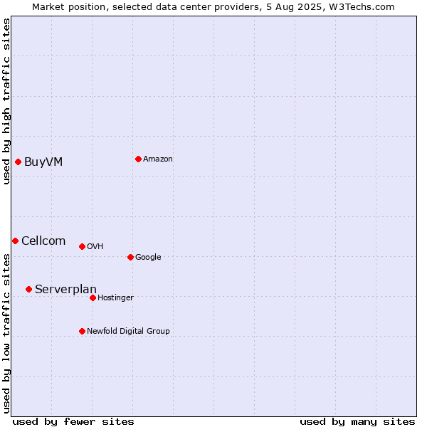 Market position of Serverplan vs. BuyVM vs. Cellcom