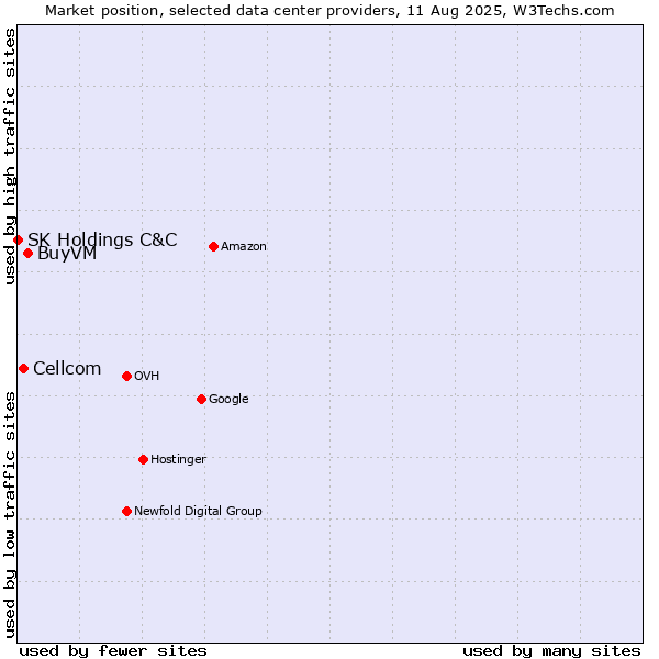 Market position of BuyVM vs. Cellcom vs. SK Holdings C&C