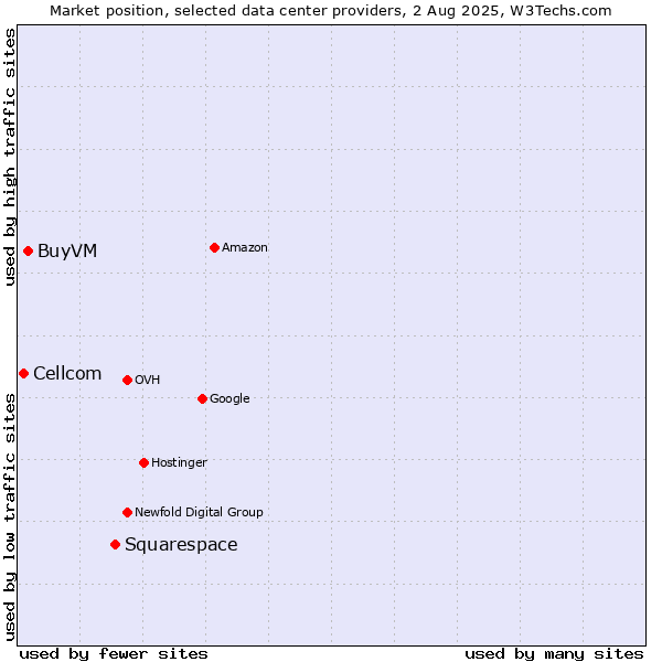 Market position of Squarespace vs. BuyVM vs. Cellcom
