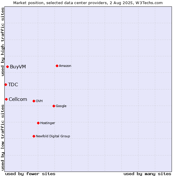 Market position of BuyVM vs. Cellcom vs. TDC