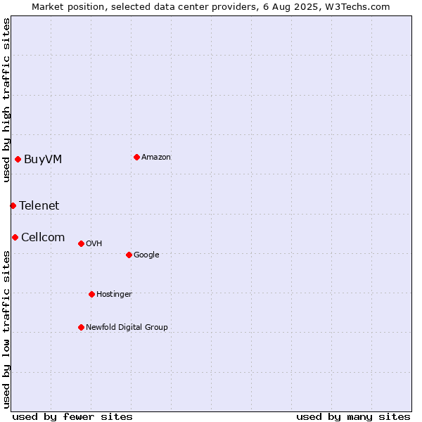 Market position of BuyVM vs. Cellcom vs. Telenet