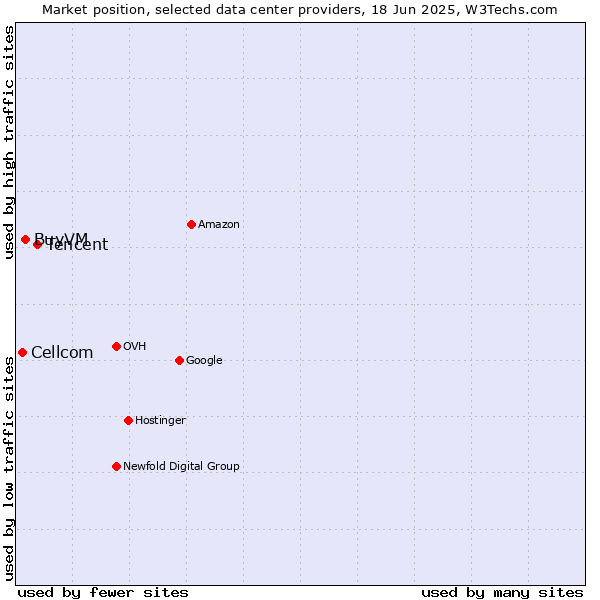 Market position of Tencent vs. BuyVM vs. Cellcom