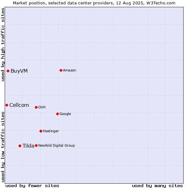 Market position of Tilda vs. BuyVM vs. Cellcom