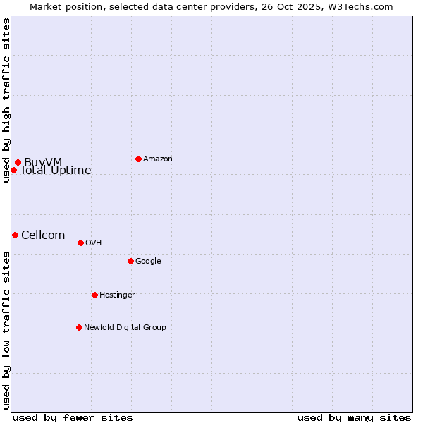 Market position of BuyVM vs. Cellcom vs. Total Uptime