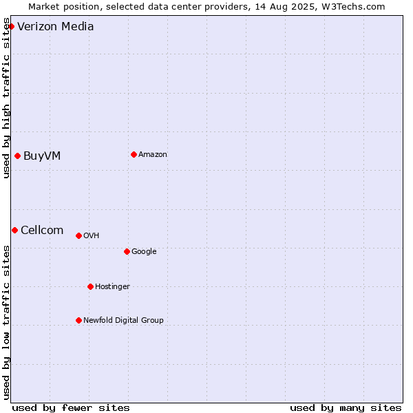 Market position of BuyVM vs. Cellcom vs. Verizon Media