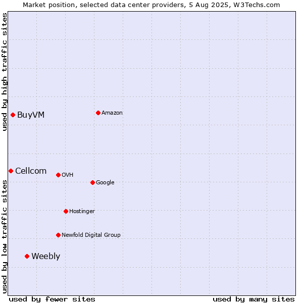 Market position of Weebly vs. BuyVM vs. Cellcom