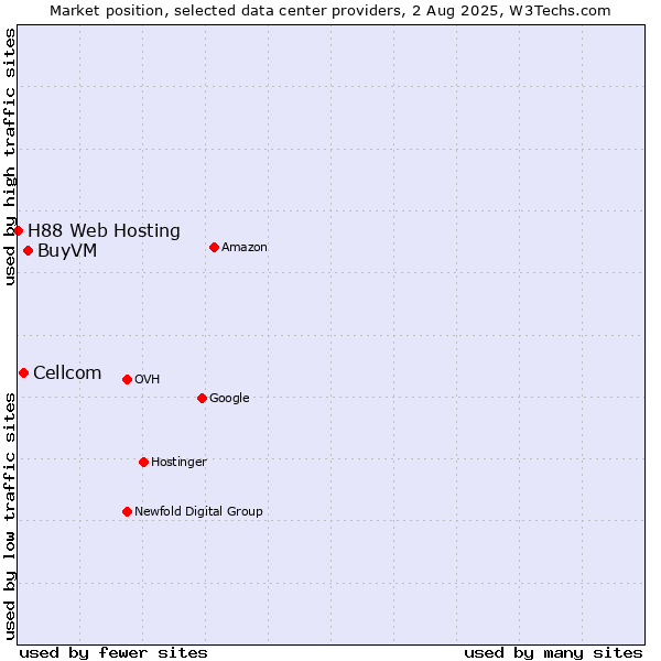 Market position of BuyVM vs. Cellcom vs. H88 Web Hosting