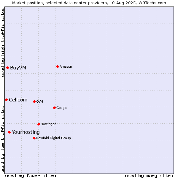Market position of BuyVM vs. Cellcom vs. Yourhosting