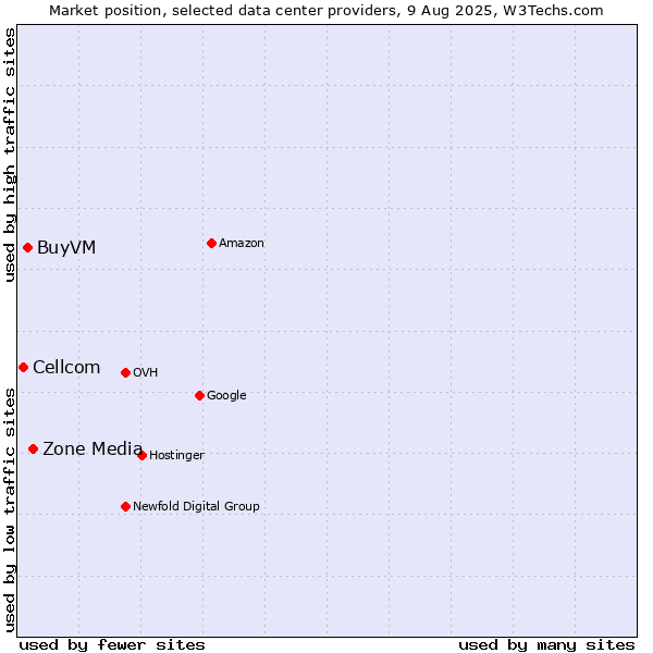 Market position of Zone Media vs. BuyVM vs. Cellcom