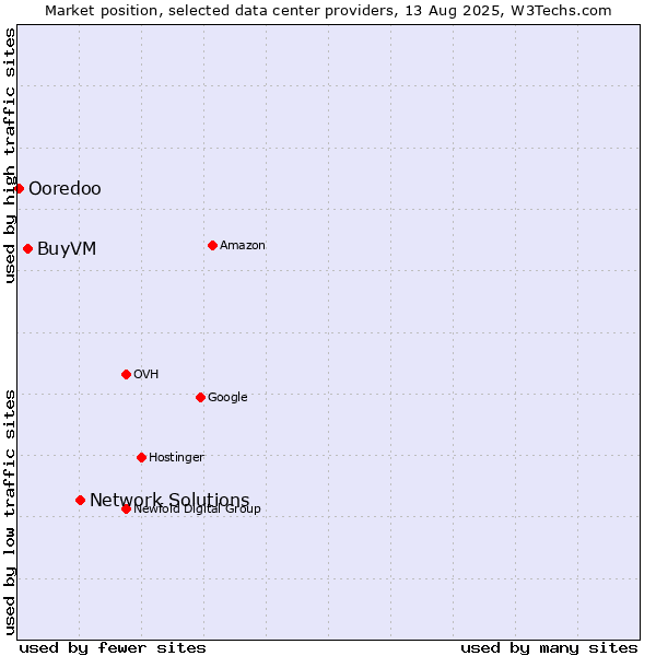 Market position of Network Solutions vs. BuyVM vs. Ooredoo